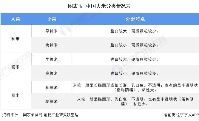 图表1:中国大米分类情况表
