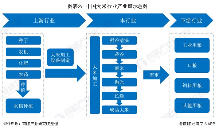 图表2:中国大米行业产业链示意图