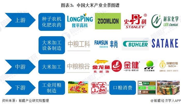 图表3:中国大米产业全景图谱