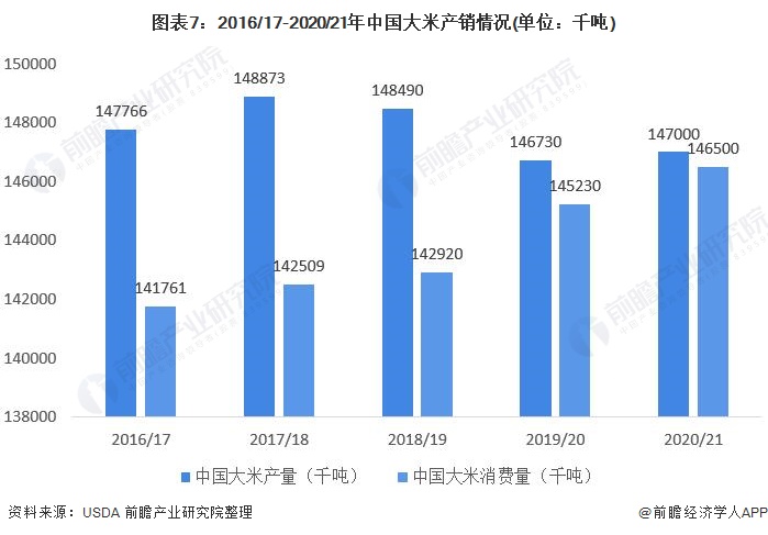 图表7:2016/17-2020/21年中国大米产销情况(单位：千吨)