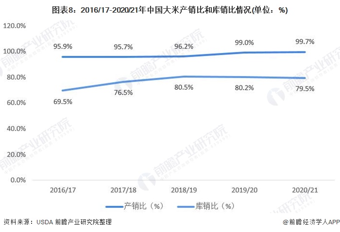 图表8:2016/17-2020/21年中国大米产销比和库销比情况(单位：%)