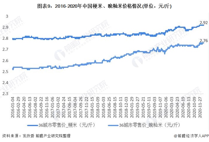 图表9:2016-2020年中国梗米、晚籼米价格情况(单位：元/斤)