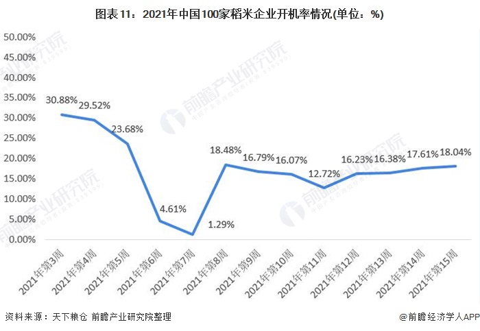 图表11:2021年中国100家稻米企业开机率情况(单位：%)