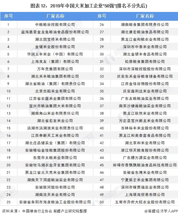 图表12:2019年中国大米加工企业50强(排名不分先后)