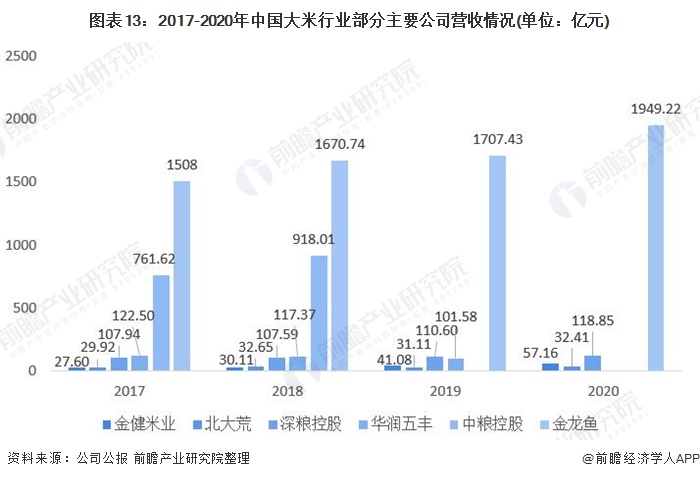 图表13:2017-2020年中国大米行业部分主要公司营收情况(单位：亿元)