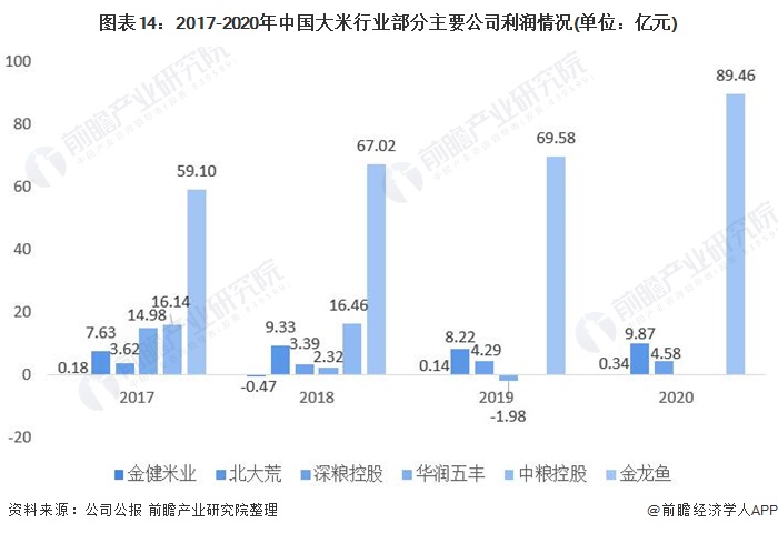 图表14:2017-2020年中国大米行业部分主要公司利润情况(单位：亿元)
