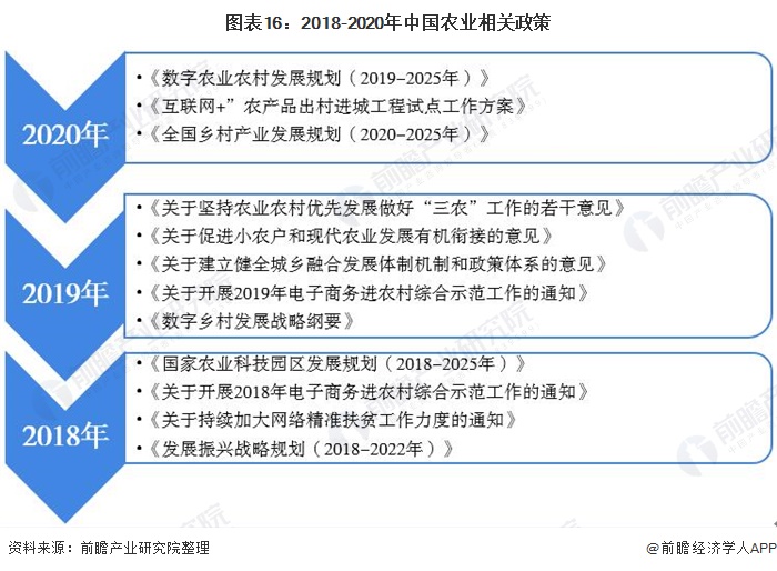 图表16:2018-2020年中国农业相关政策