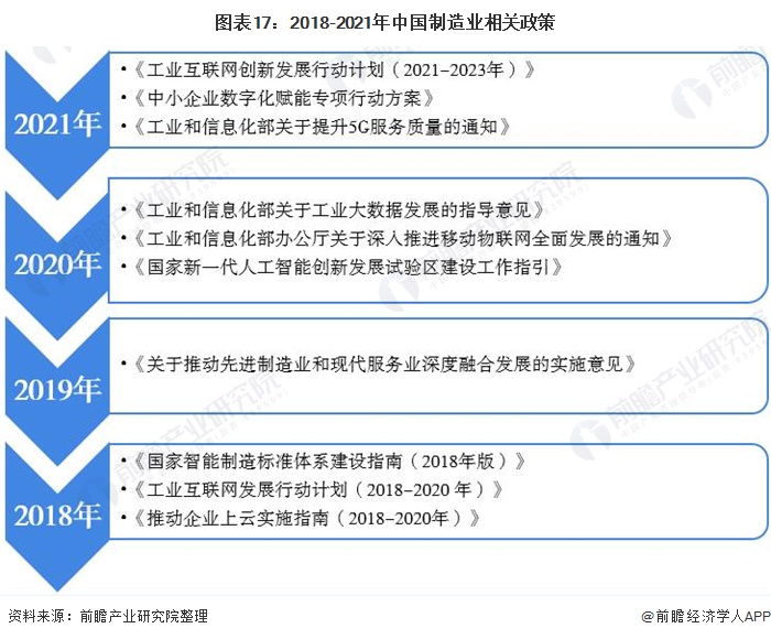 图表17:2018-2021年中国制造业相关政策